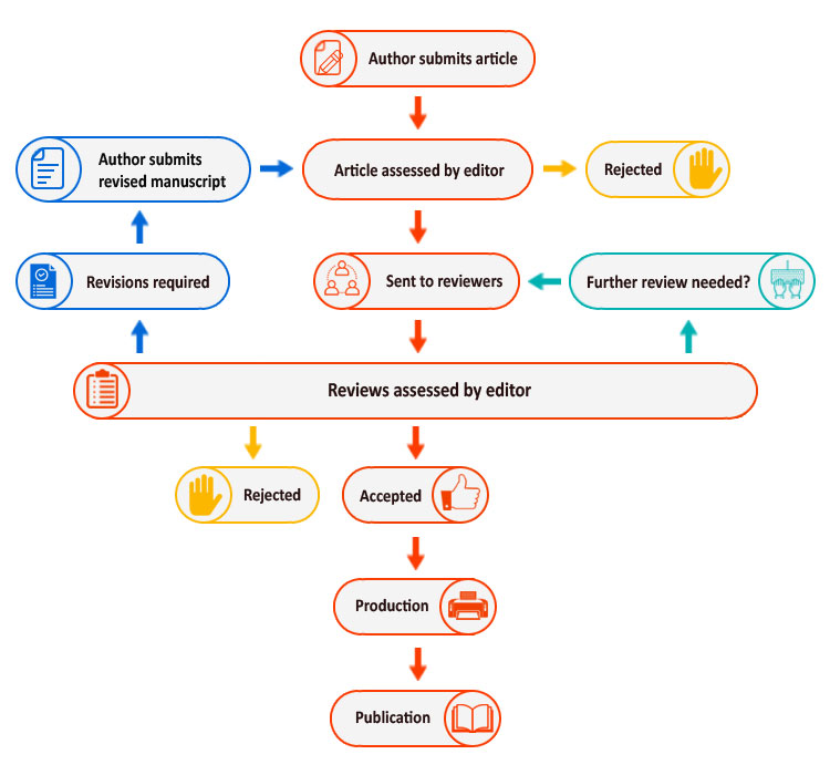 Peer Review Process Peer Review Process